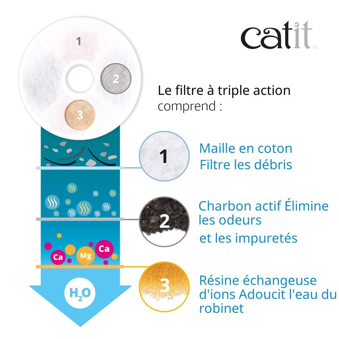 catit-triple-action-pack-de-12-filtres-pour-fontaine-fleur-pour-chat image 3